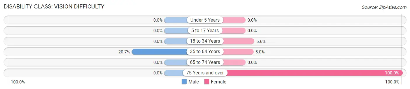 Disability in Zip Code 41555: <span>Vision Difficulty</span>