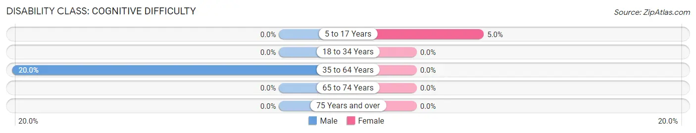Disability in Zip Code 41557: <span>Cognitive Difficulty</span>