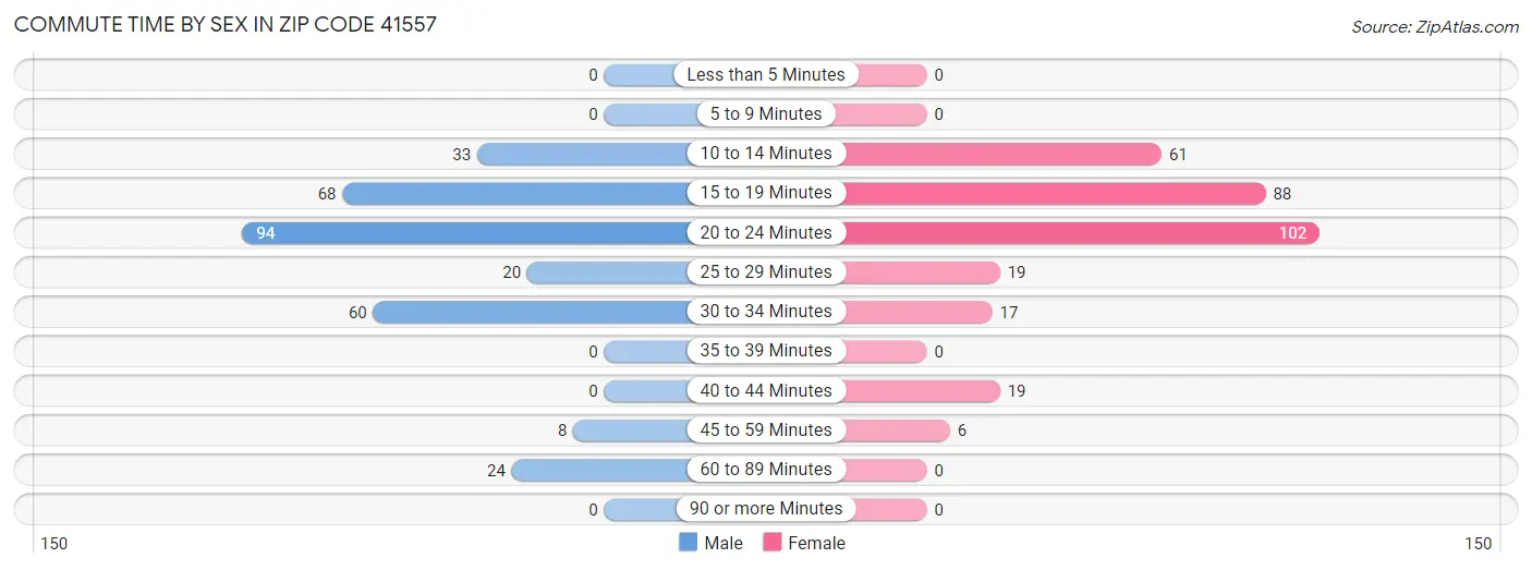 Commute Time by Sex in Zip Code 41557