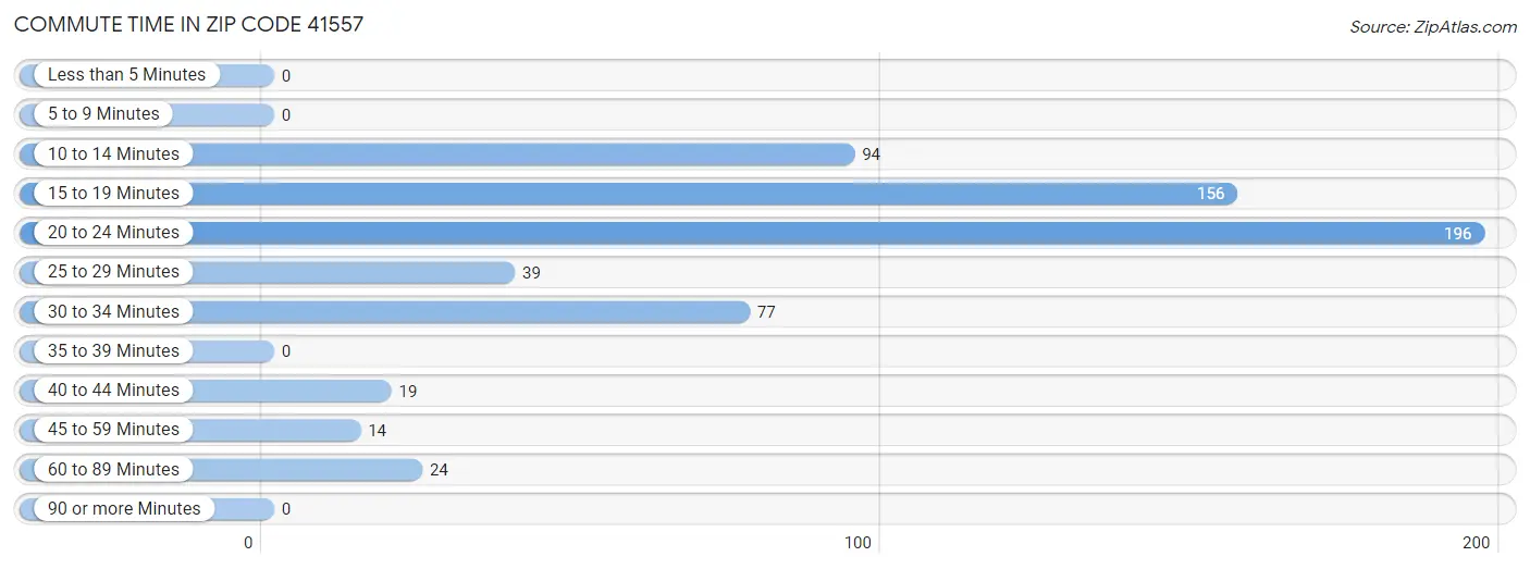 Commute Time in Zip Code 41557