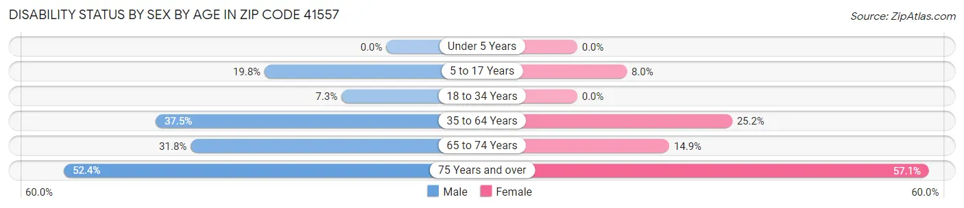Disability Status by Sex by Age in Zip Code 41557
