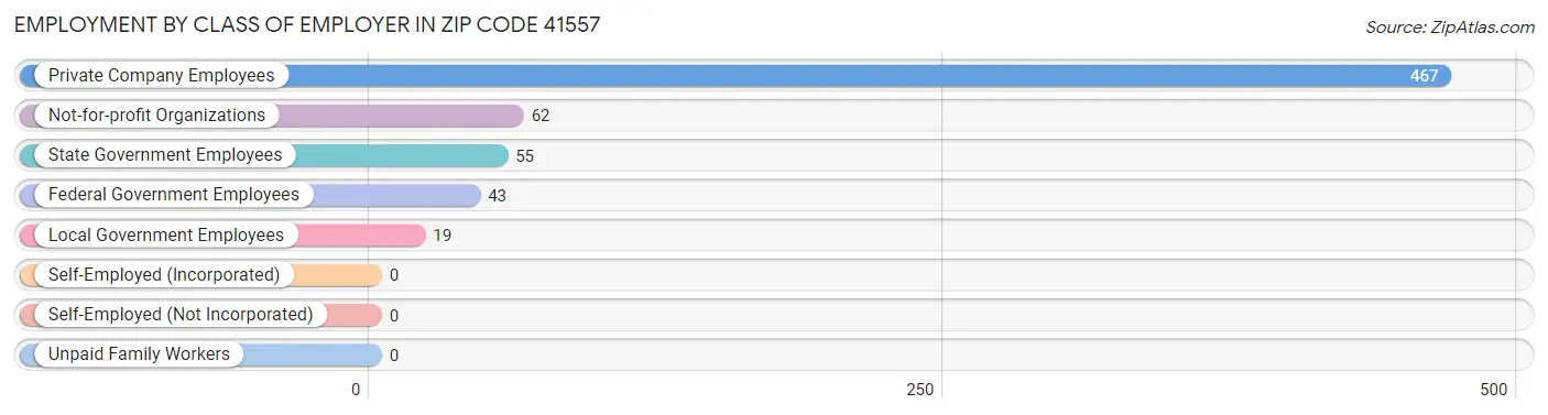 Employment by Class of Employer in Zip Code 41557