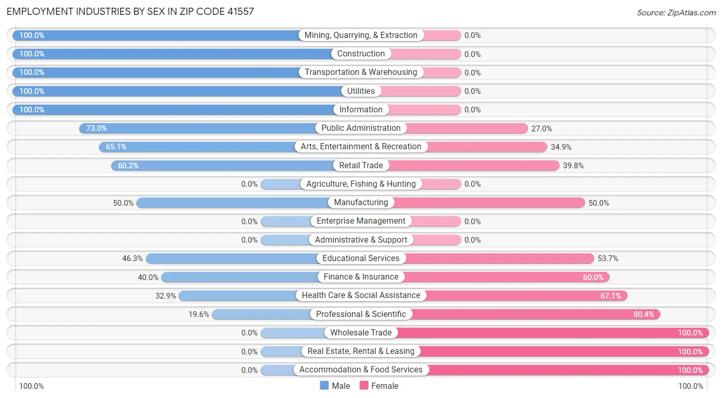 Employment Industries by Sex in Zip Code 41557