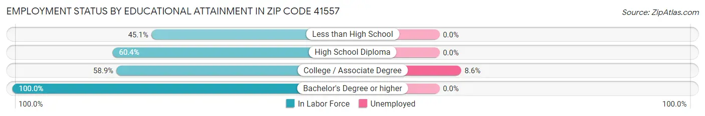Employment Status by Educational Attainment in Zip Code 41557
