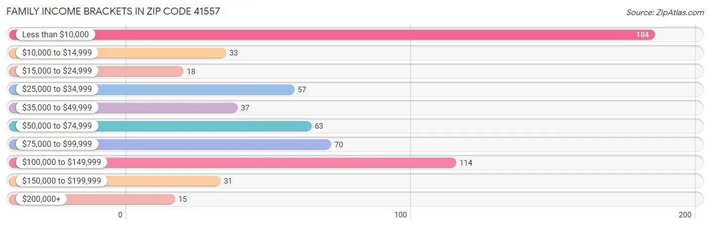 Family Income Brackets in Zip Code 41557