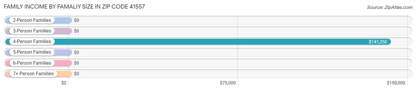Family Income by Famaliy Size in Zip Code 41557