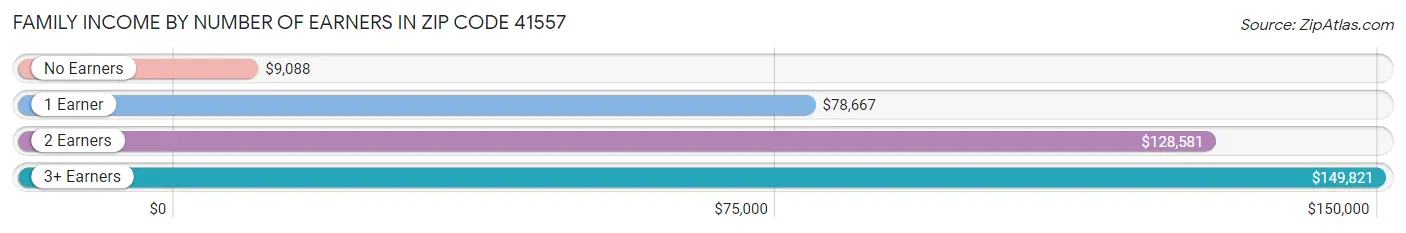 Family Income by Number of Earners in Zip Code 41557