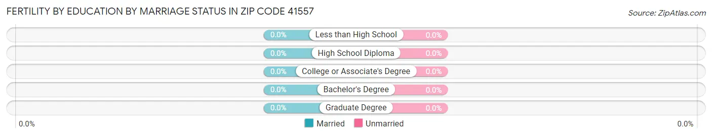 Female Fertility by Education by Marriage Status in Zip Code 41557