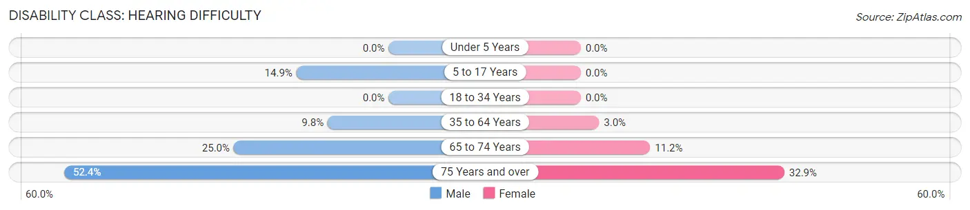 Disability in Zip Code 41557: <span>Hearing Difficulty</span>
