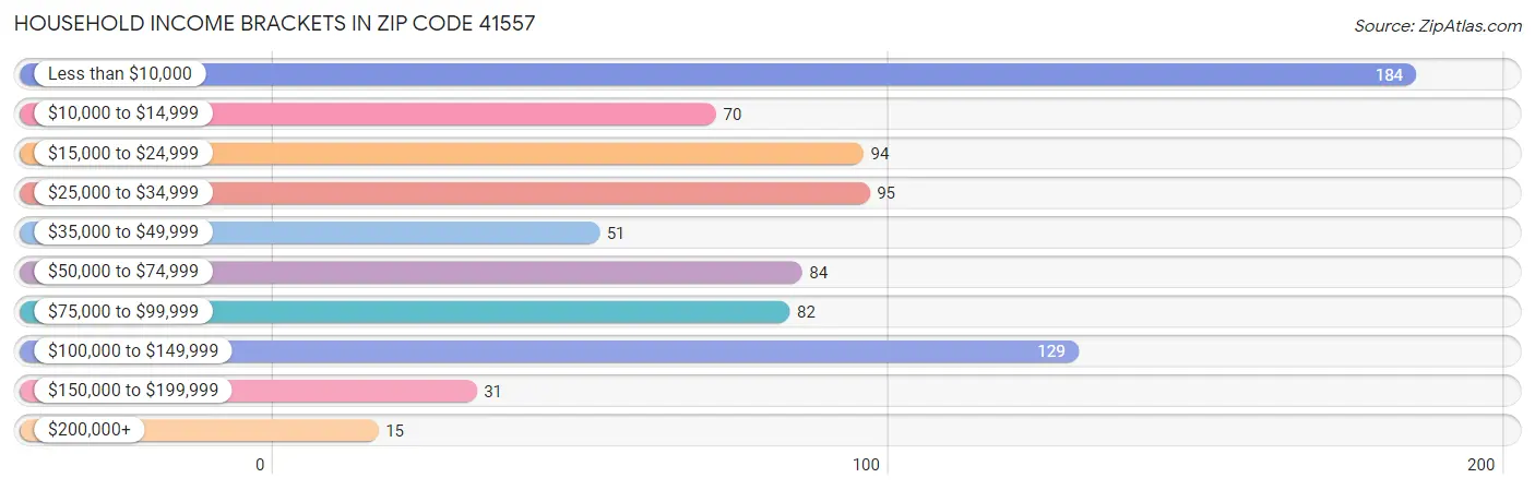 Household Income Brackets in Zip Code 41557