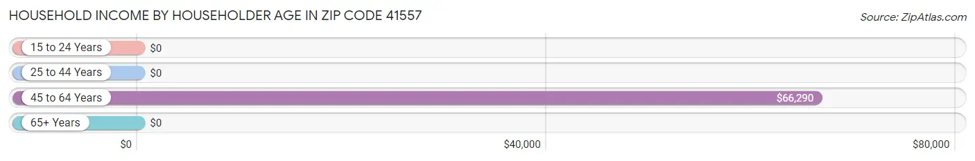 Household Income by Householder Age in Zip Code 41557