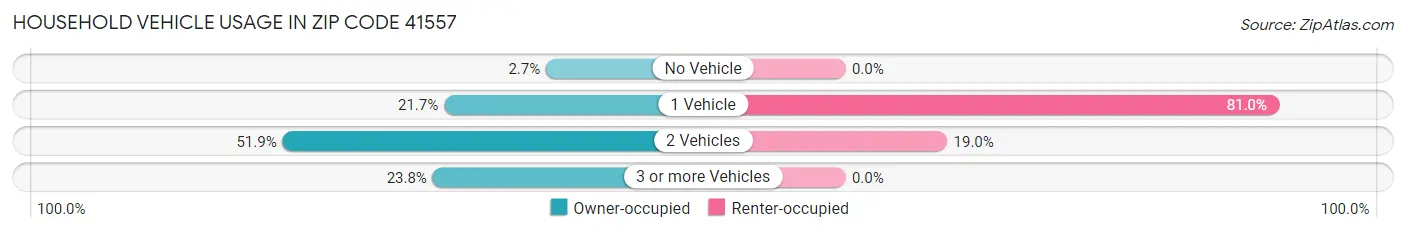 Household Vehicle Usage in Zip Code 41557
