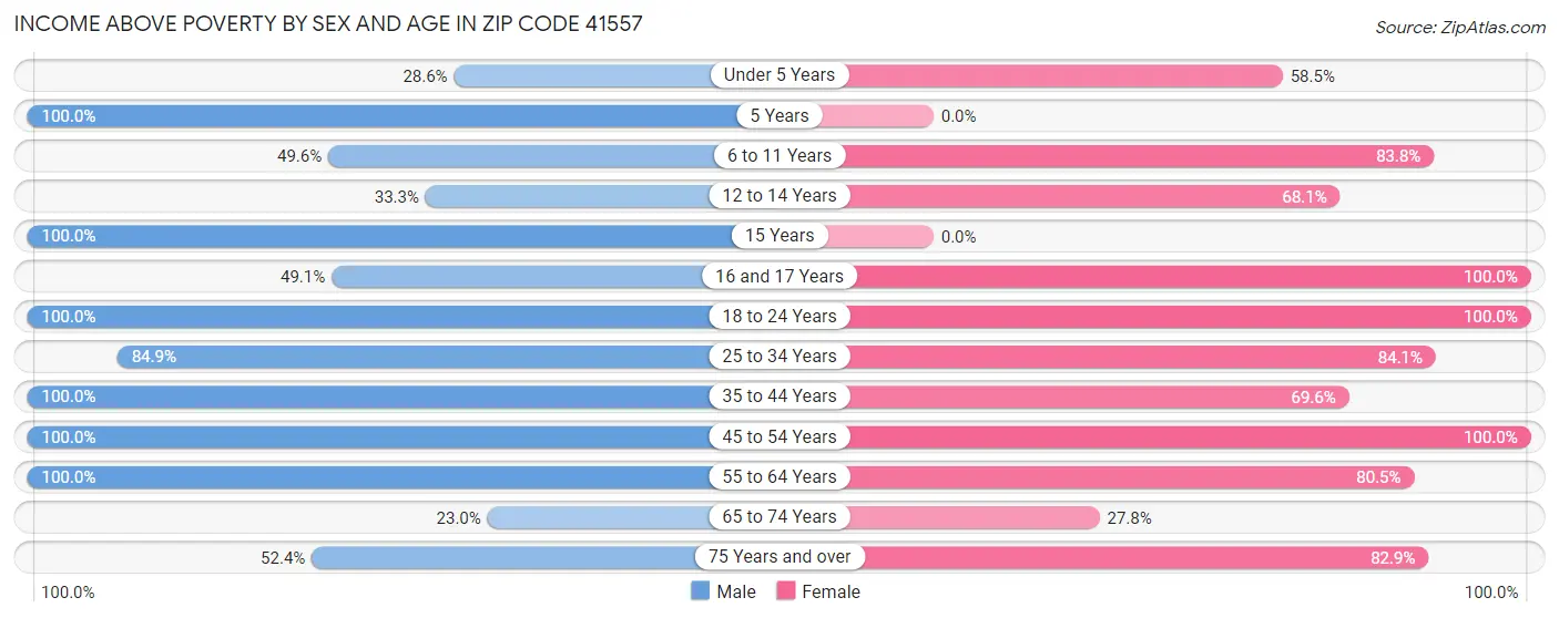Income Above Poverty by Sex and Age in Zip Code 41557