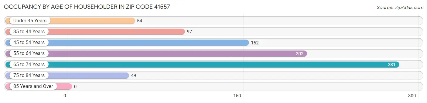 Occupancy by Age of Householder in Zip Code 41557