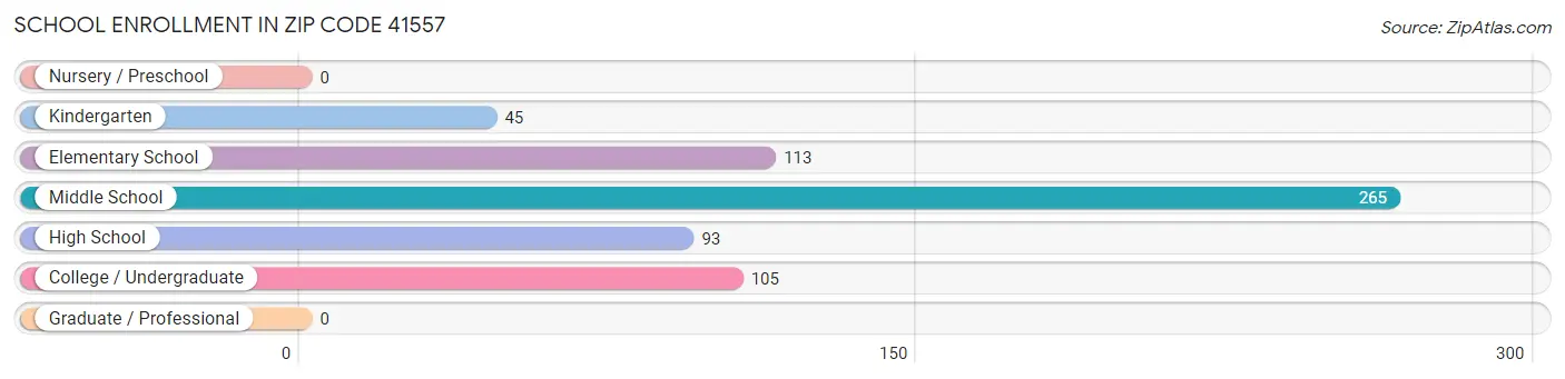 School Enrollment in Zip Code 41557