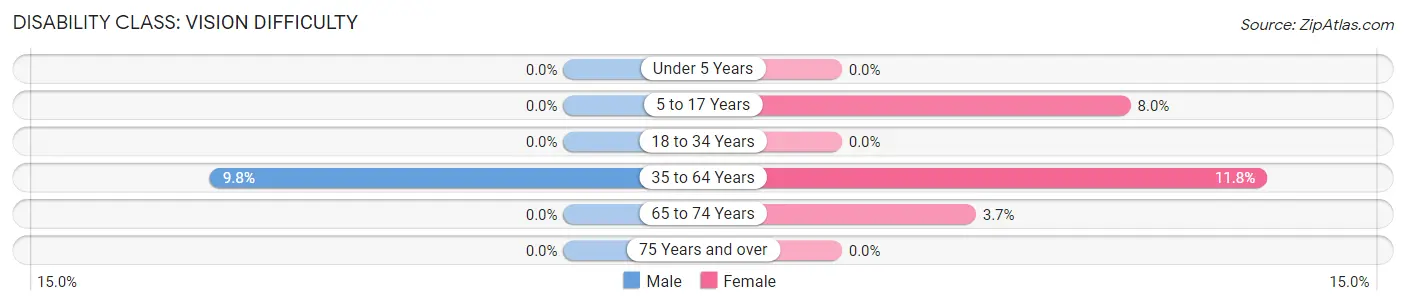 Disability in Zip Code 41557: <span>Vision Difficulty</span>