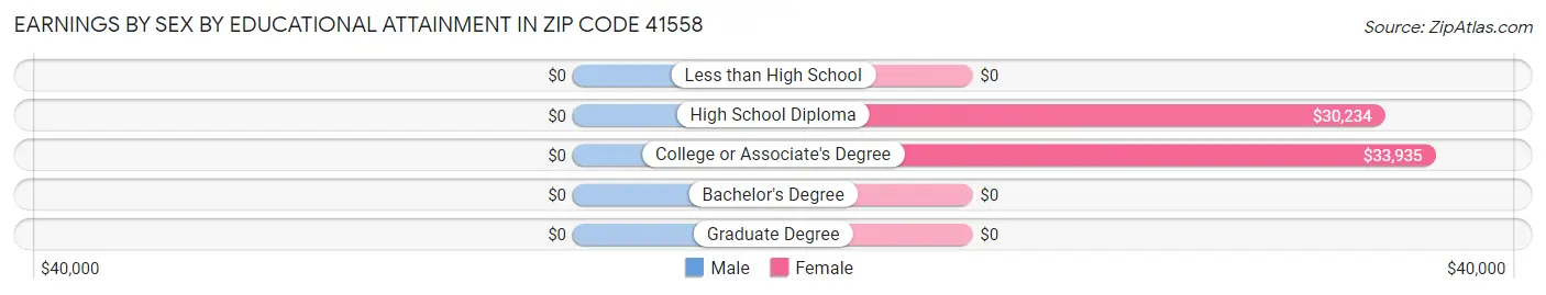 Earnings by Sex by Educational Attainment in Zip Code 41558
