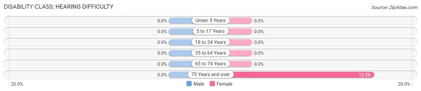 Disability in Zip Code 41558: <span>Hearing Difficulty</span>