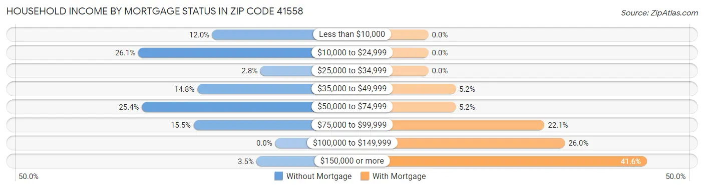 Household Income by Mortgage Status in Zip Code 41558