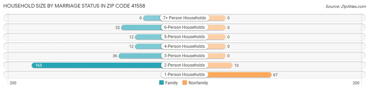 Household Size by Marriage Status in Zip Code 41558