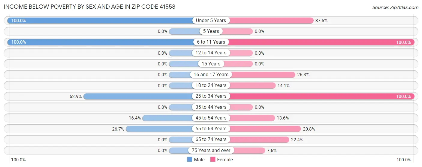 Income Below Poverty by Sex and Age in Zip Code 41558
