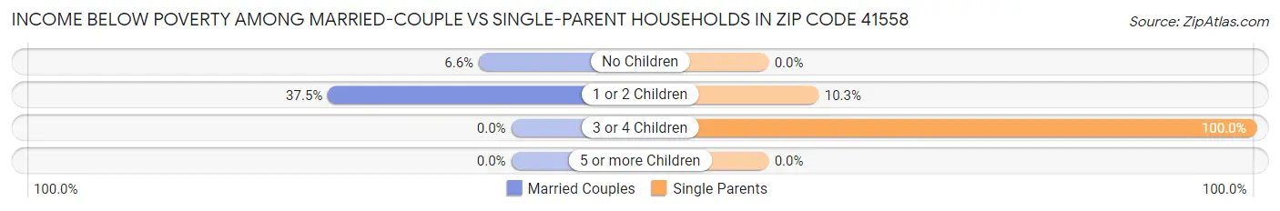 Income Below Poverty Among Married-Couple vs Single-Parent Households in Zip Code 41558