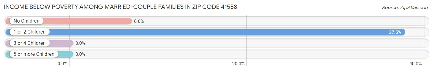 Income Below Poverty Among Married-Couple Families in Zip Code 41558