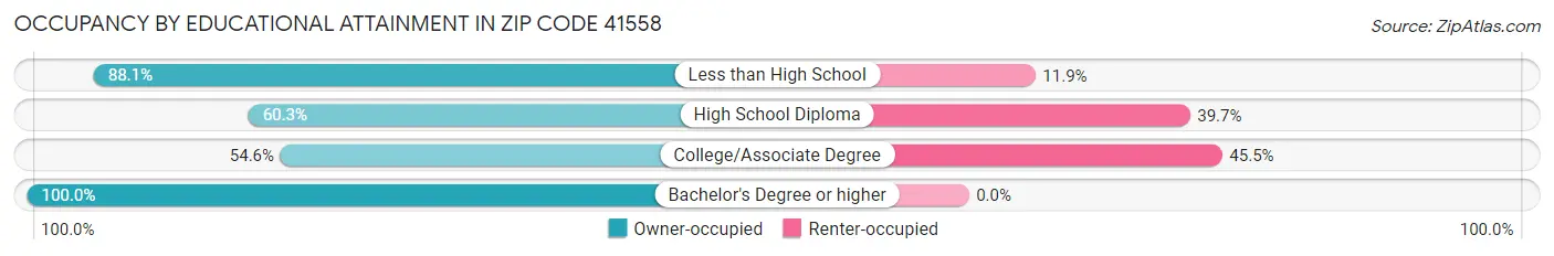 Occupancy by Educational Attainment in Zip Code 41558
