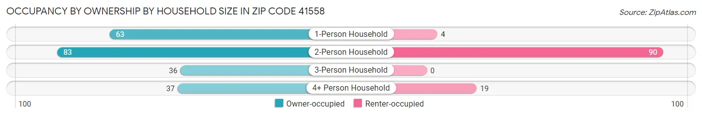 Occupancy by Ownership by Household Size in Zip Code 41558
