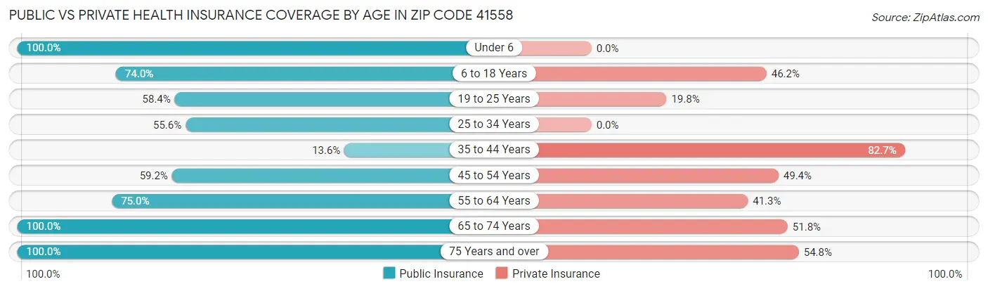 Public vs Private Health Insurance Coverage by Age in Zip Code 41558