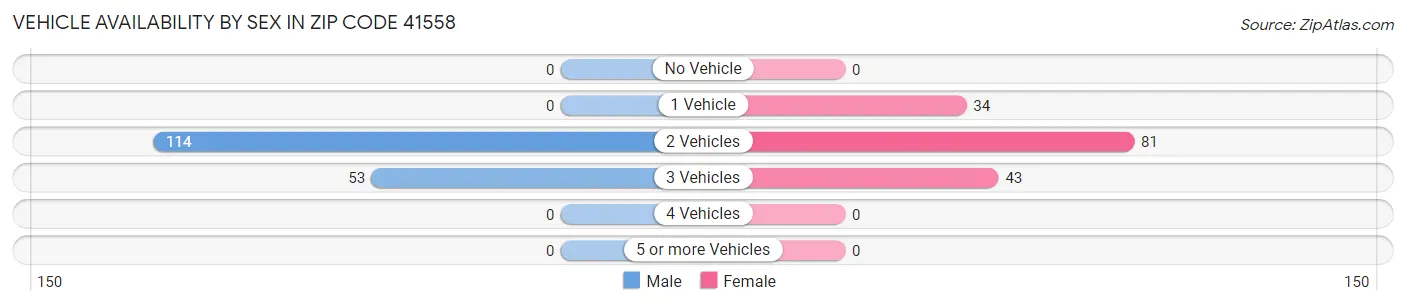 Vehicle Availability by Sex in Zip Code 41558