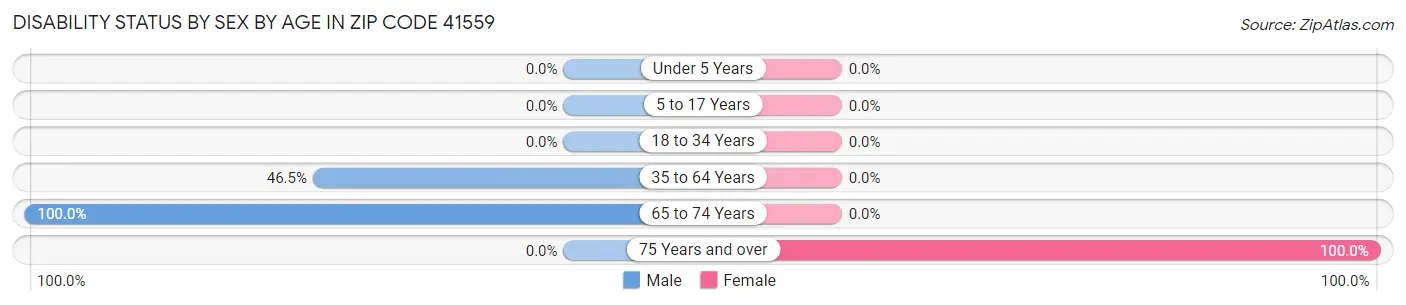 Disability Status by Sex by Age in Zip Code 41559
