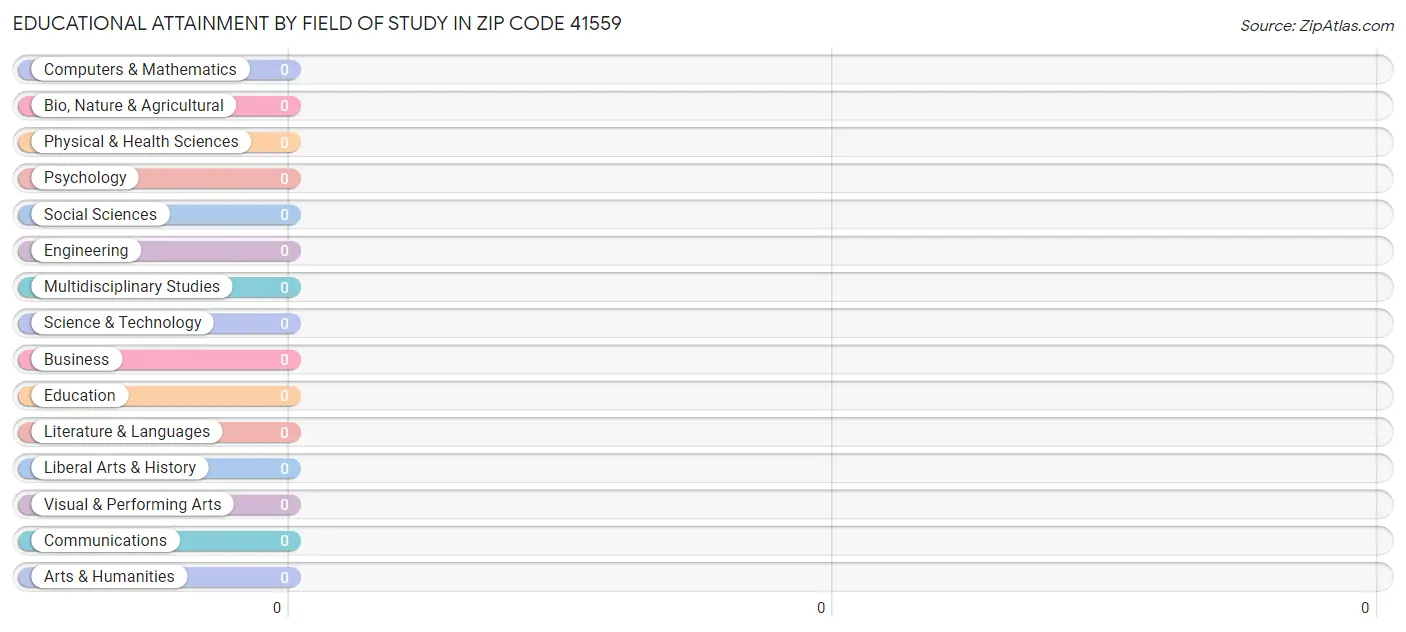 Educational Attainment by Field of Study in Zip Code 41559