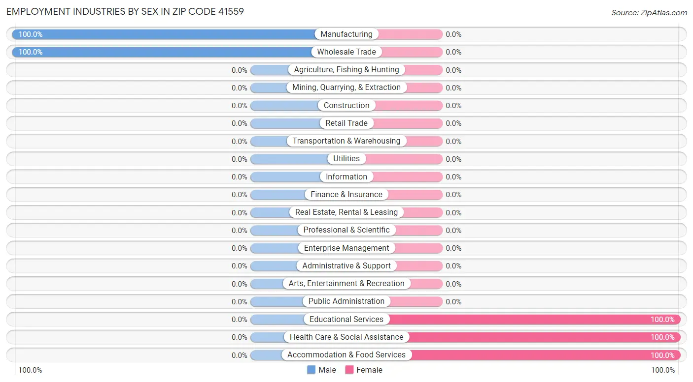 Employment Industries by Sex in Zip Code 41559