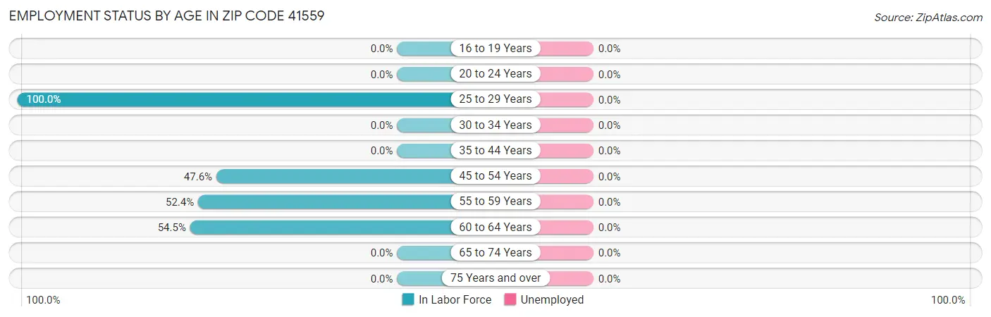 Employment Status by Age in Zip Code 41559