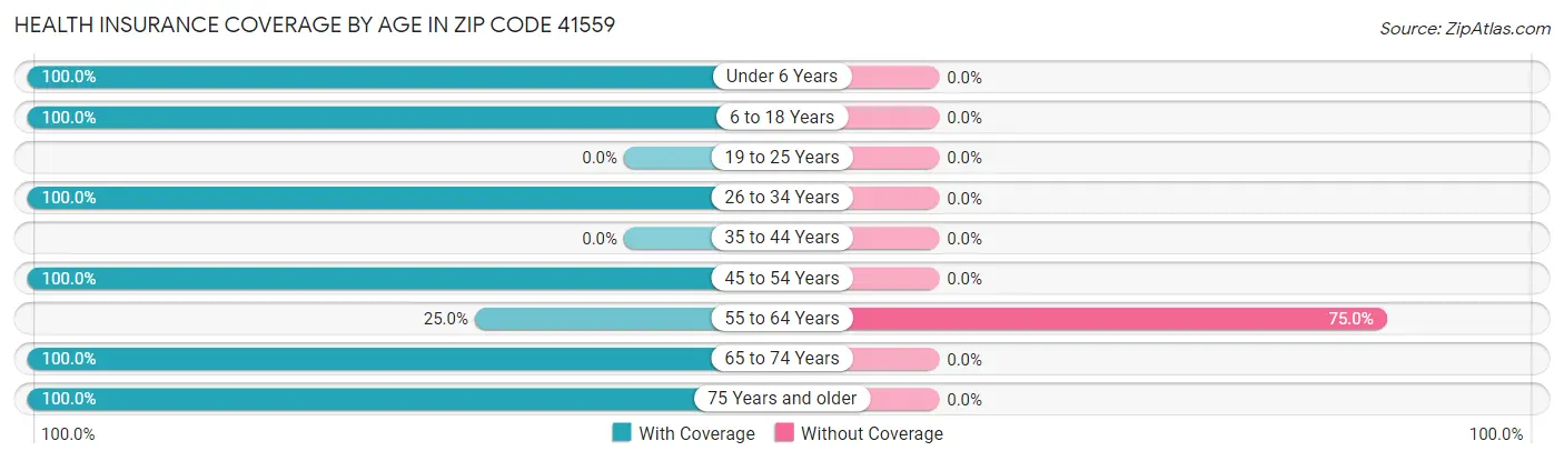 Health Insurance Coverage by Age in Zip Code 41559