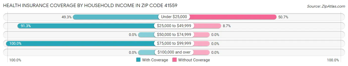 Health Insurance Coverage by Household Income in Zip Code 41559