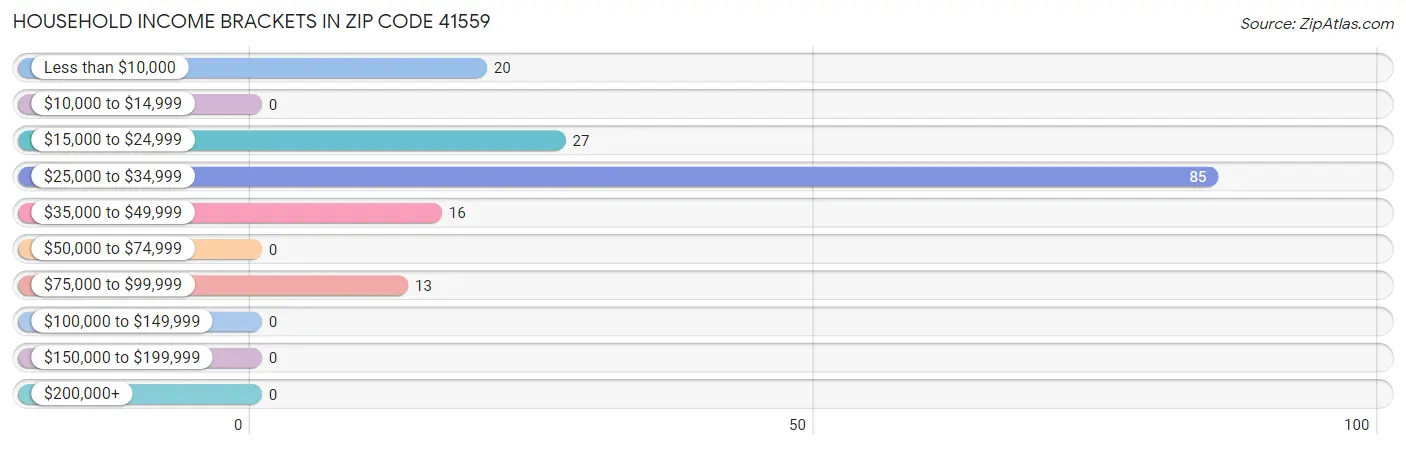 Household Income Brackets in Zip Code 41559