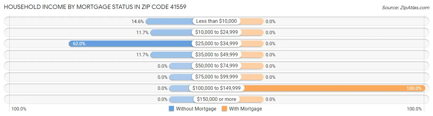 Household Income by Mortgage Status in Zip Code 41559