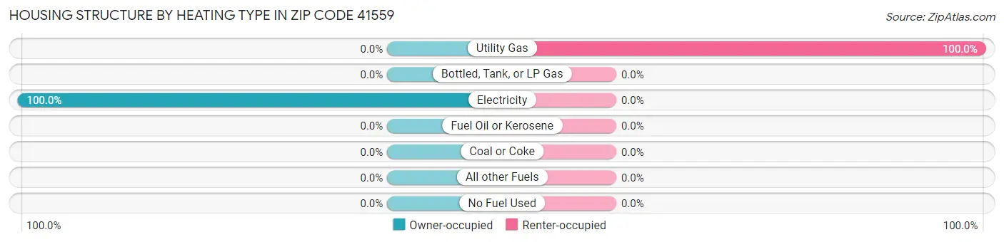 Housing Structure by Heating Type in Zip Code 41559