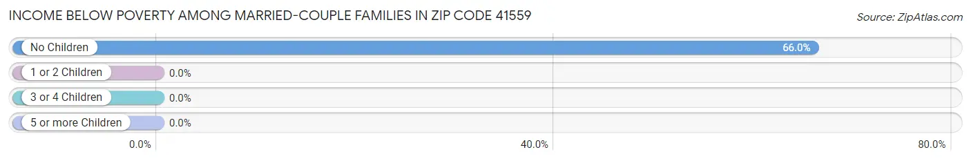 Income Below Poverty Among Married-Couple Families in Zip Code 41559