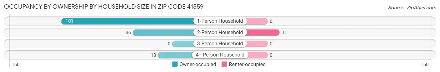 Occupancy by Ownership by Household Size in Zip Code 41559