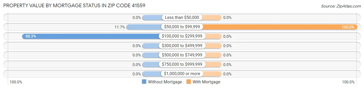 Property Value by Mortgage Status in Zip Code 41559