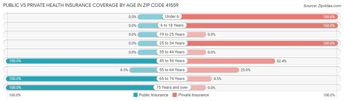 Public vs Private Health Insurance Coverage by Age in Zip Code 41559