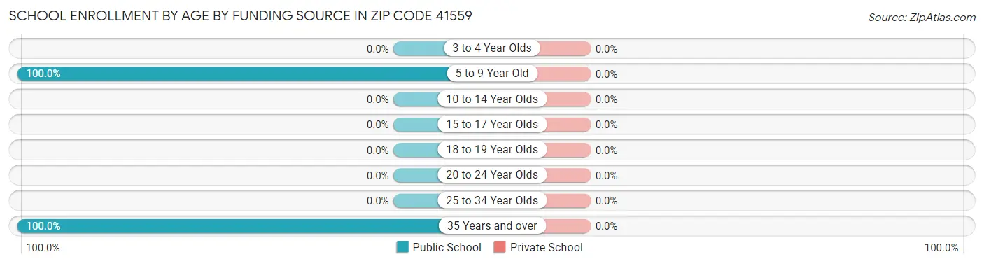 School Enrollment by Age by Funding Source in Zip Code 41559