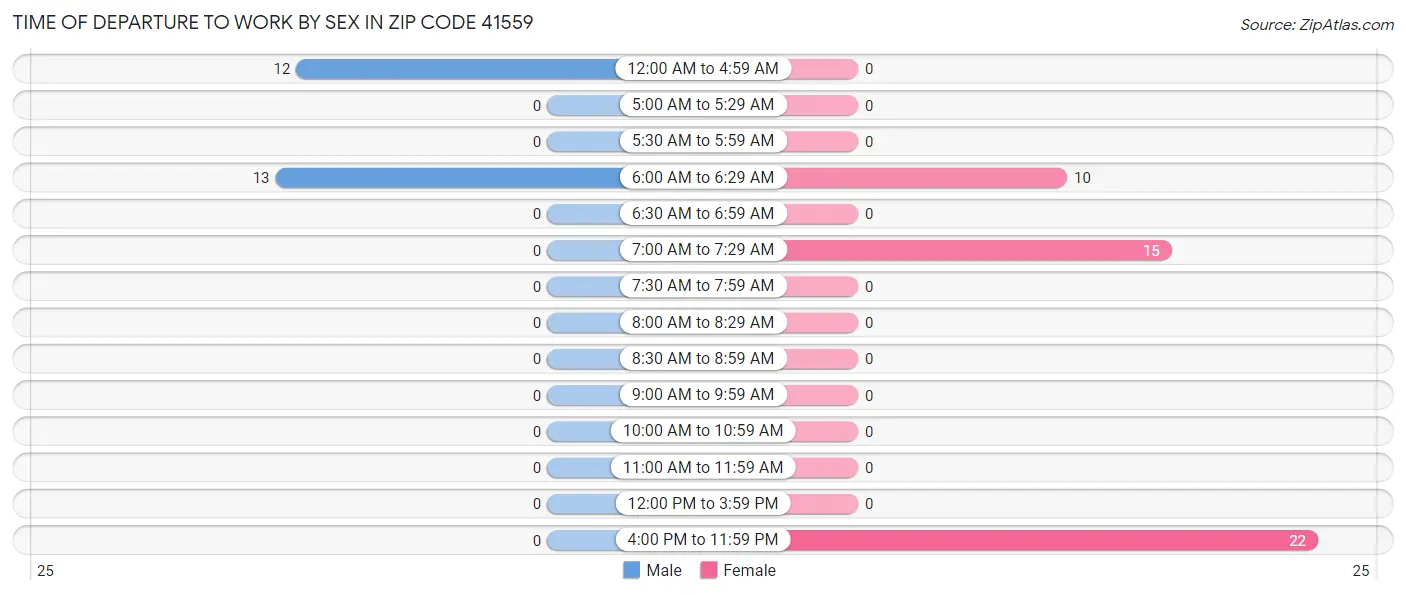 Time of Departure to Work by Sex in Zip Code 41559
