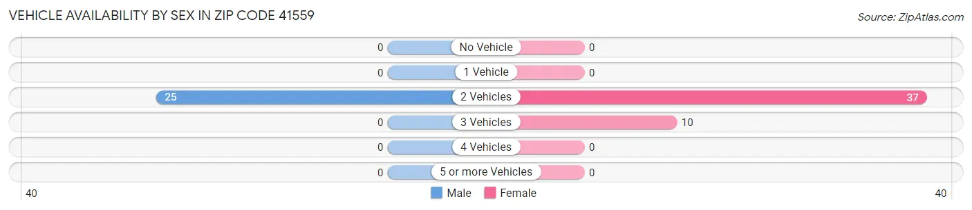 Vehicle Availability by Sex in Zip Code 41559
