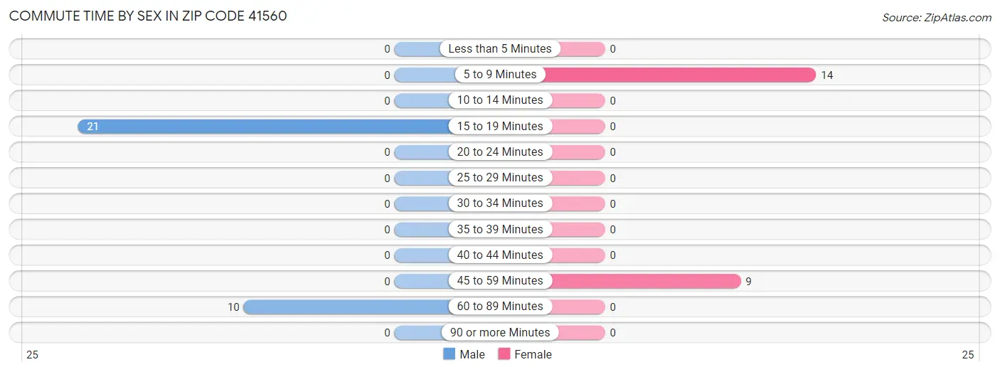 Commute Time by Sex in Zip Code 41560