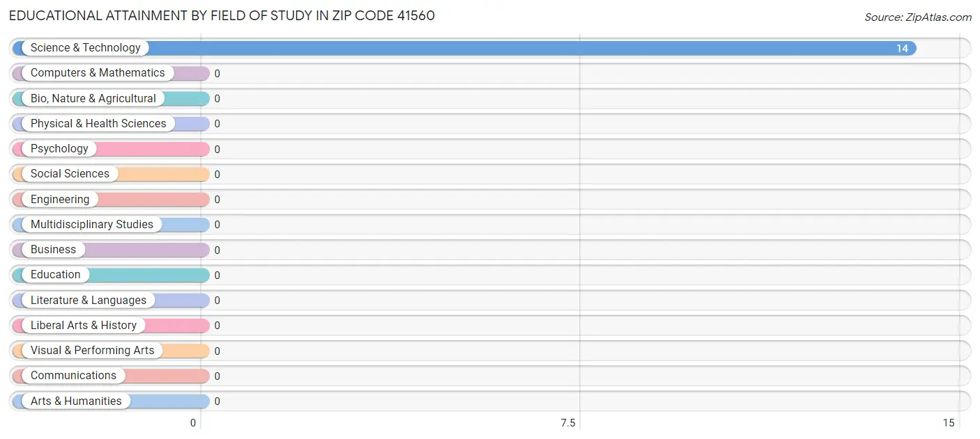 Educational Attainment by Field of Study in Zip Code 41560