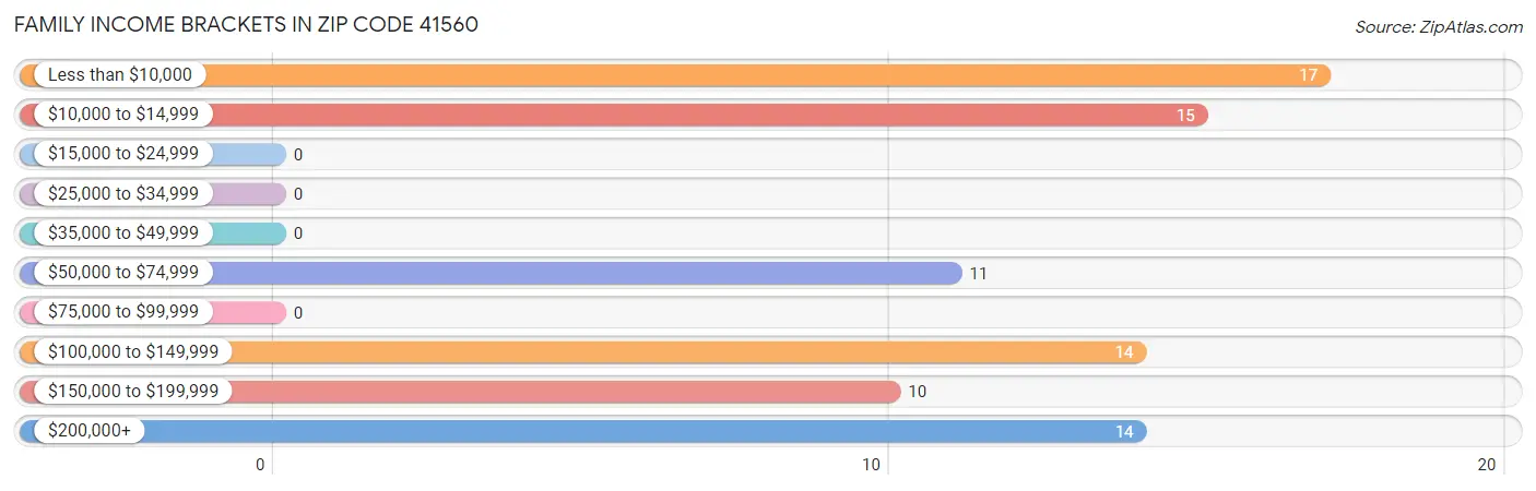 Family Income Brackets in Zip Code 41560